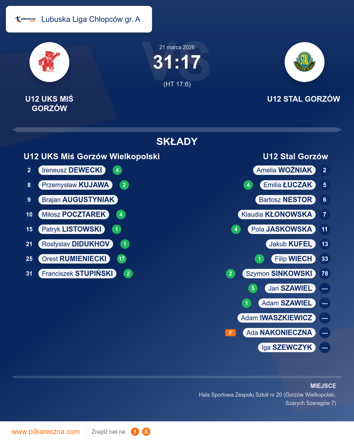Podsumowanie meczu - Lubuska Liga Chłopców gr. A: U12 UKS Miś Gorzów Wielkopolski 31–17 U12 Stal Gorzów