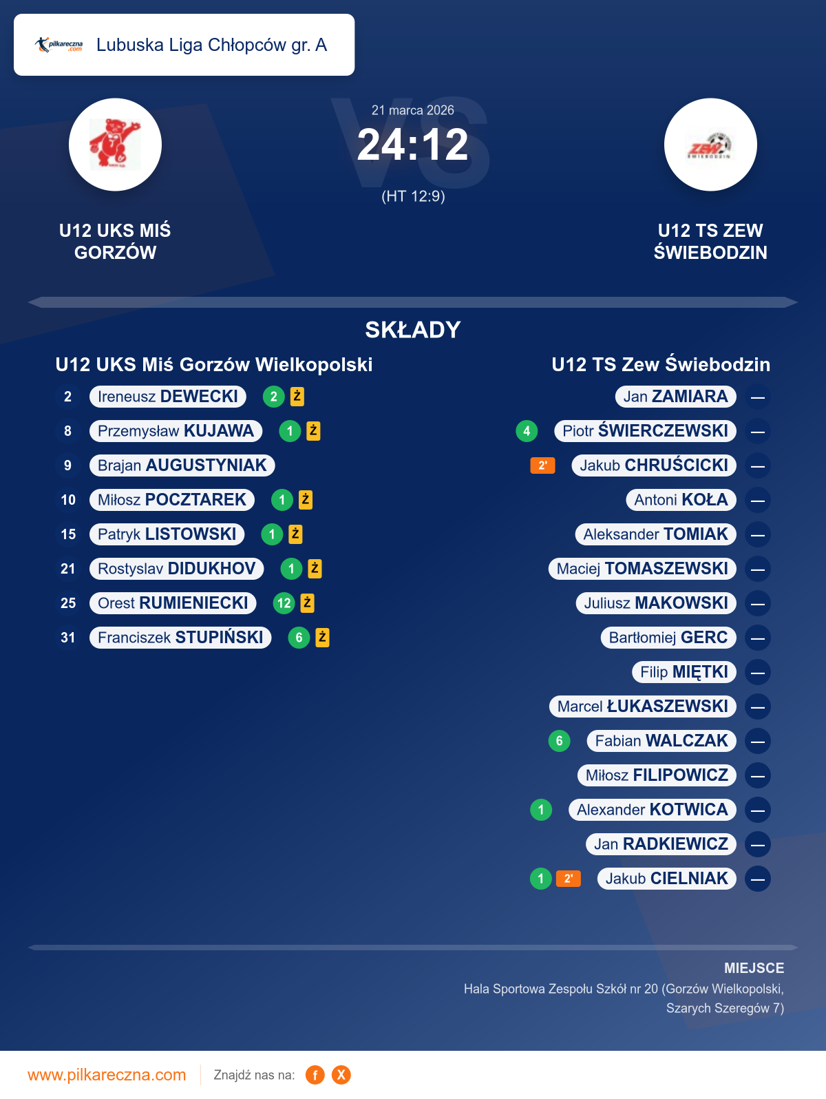 Podsumowanie meczu - Lubuska Liga Chłopców gr. A: U12 UKS Miś Gorzów Wielkopolski 24–12 U12 TS Zew Świebodzin