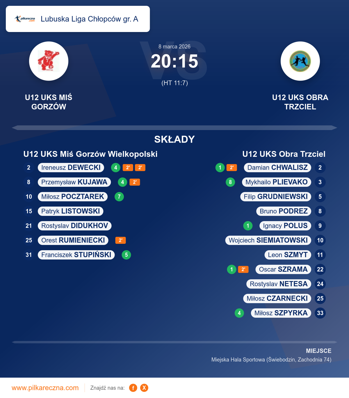Podsumowanie meczu - Lubuska Liga Chłopców gr. A: U12 UKS Miś Gorzów Wielkopolski 20–15 U12 UKS Obra Trzciel