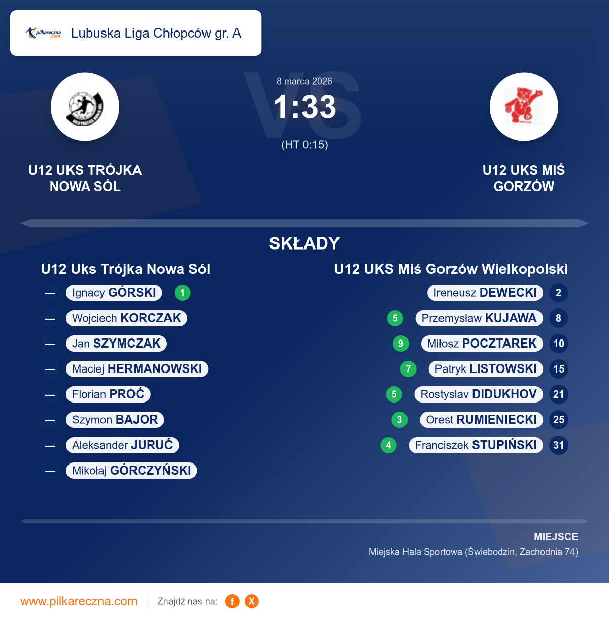 Podsumowanie meczu - Lubuska Liga Chłopców gr. A: U12 Uks Trójka Nowa Sól 1–33 U12 UKS Miś Gorzów Wielkopolski