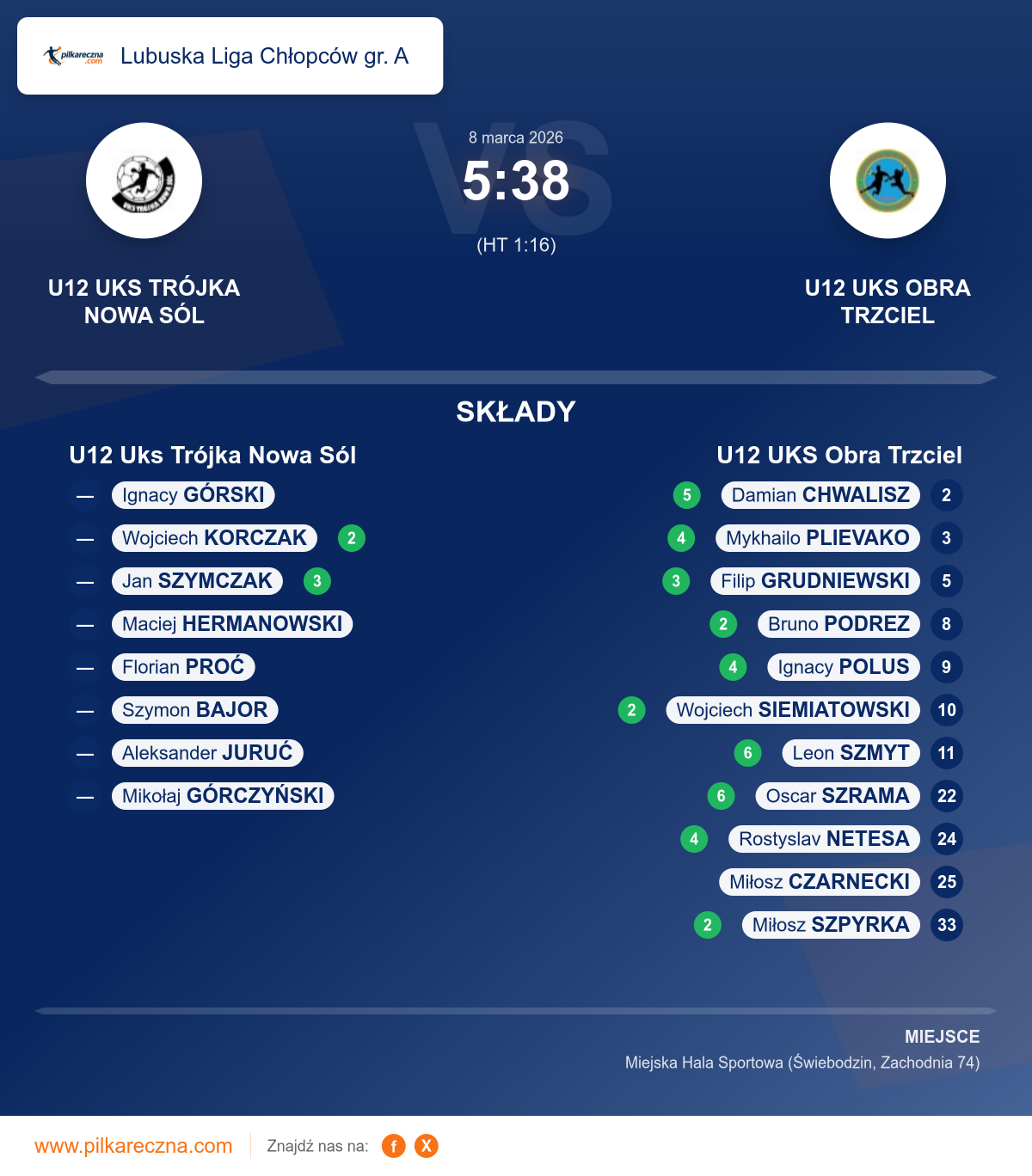Podsumowanie meczu - Lubuska Liga Chłopców gr. A: U12 Uks Trójka Nowa Sól 5–38 U12 UKS Obra Trzciel