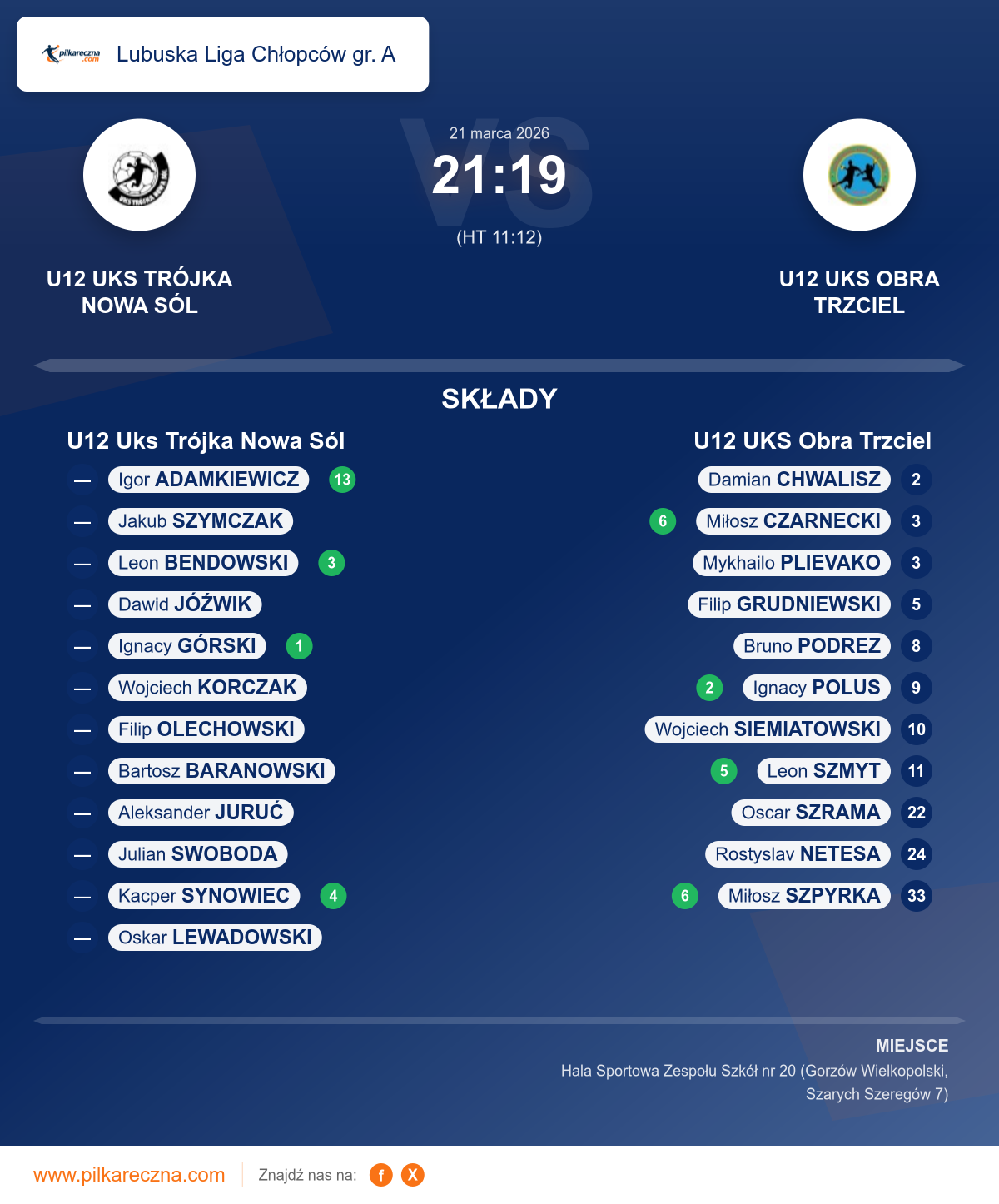 Podsumowanie meczu - Lubuska Liga Chłopców gr. A: U12 Uks Trójka Nowa Sól 21–19 U12 UKS Obra Trzciel