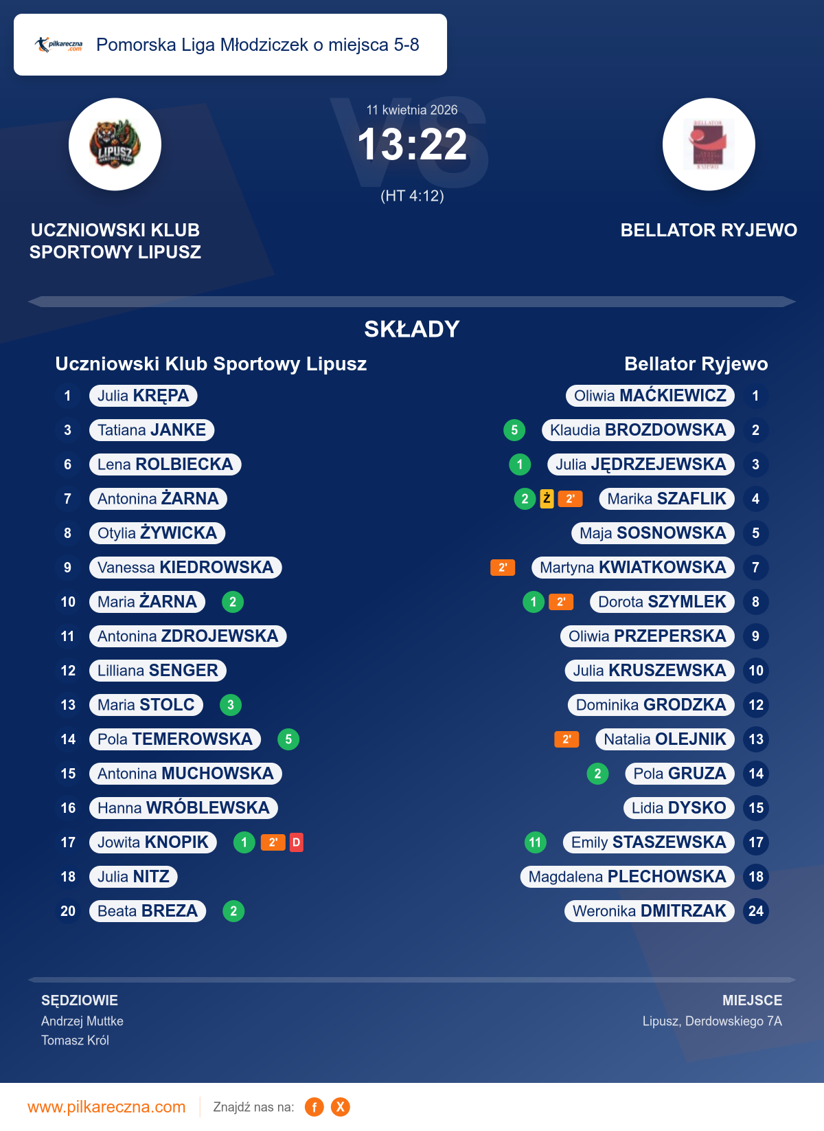 Podsumowanie meczu - Pomorska Liga Młodziczek o miejsca 5-8 kobiet: Uczniowski Klub Sportowy Lipusz 13–22 Bellator Ryjewo