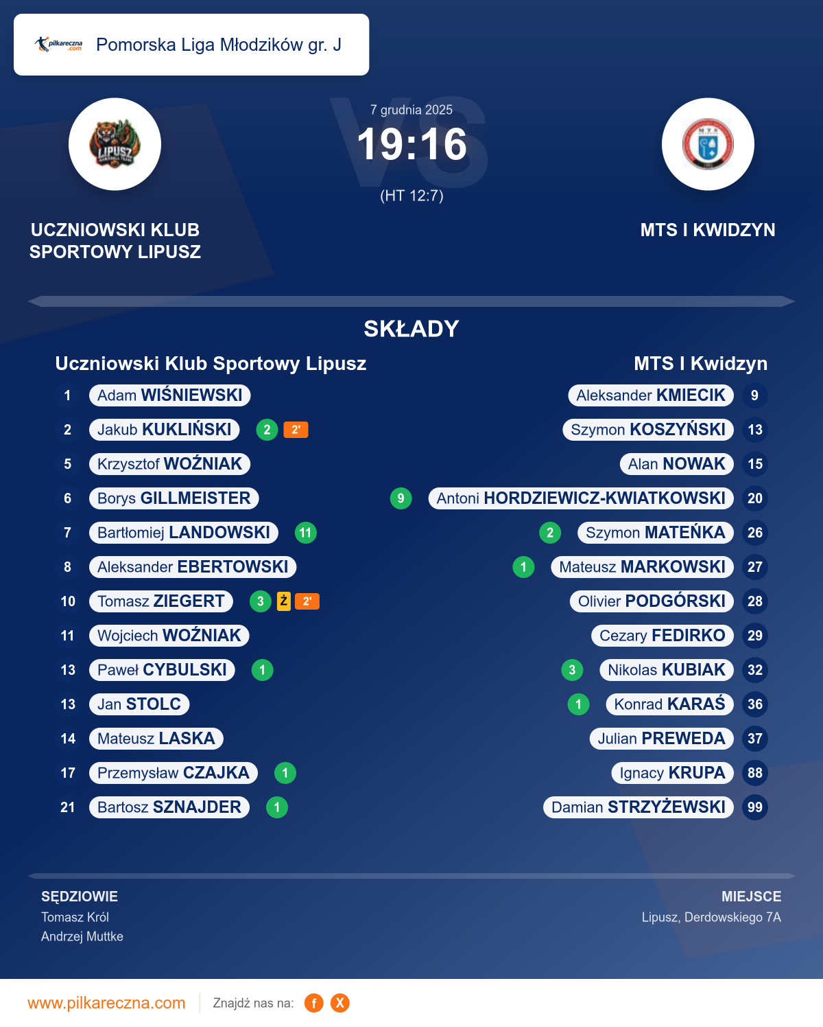 Podsumowanie meczu - Pomorska Liga Młodzików gr. J: Uczniowski Klub Sportowy Lipusz 19–16 MTS I Kwidzyn