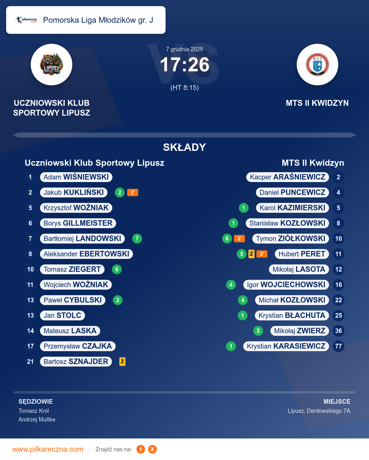 Podsumowanie meczu - Pomorska Liga Młodzików gr. J: Uczniowski Klub Sportowy Lipusz 17–26 MTS II Kwidzyn