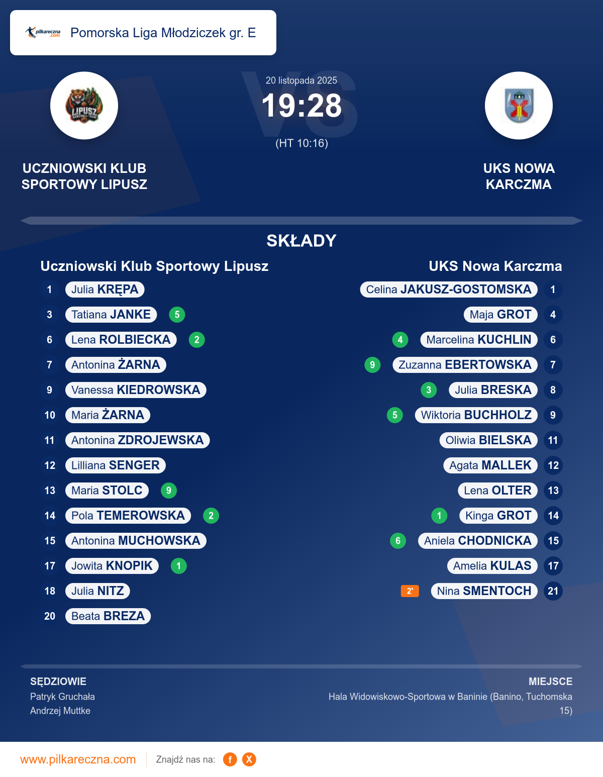 Podsumowanie meczu - Pomorska Liga Młodziczek gr. E kobiet: Uczniowski Klub Sportowy Lipusz 19–28 UKS Nowa Karczma