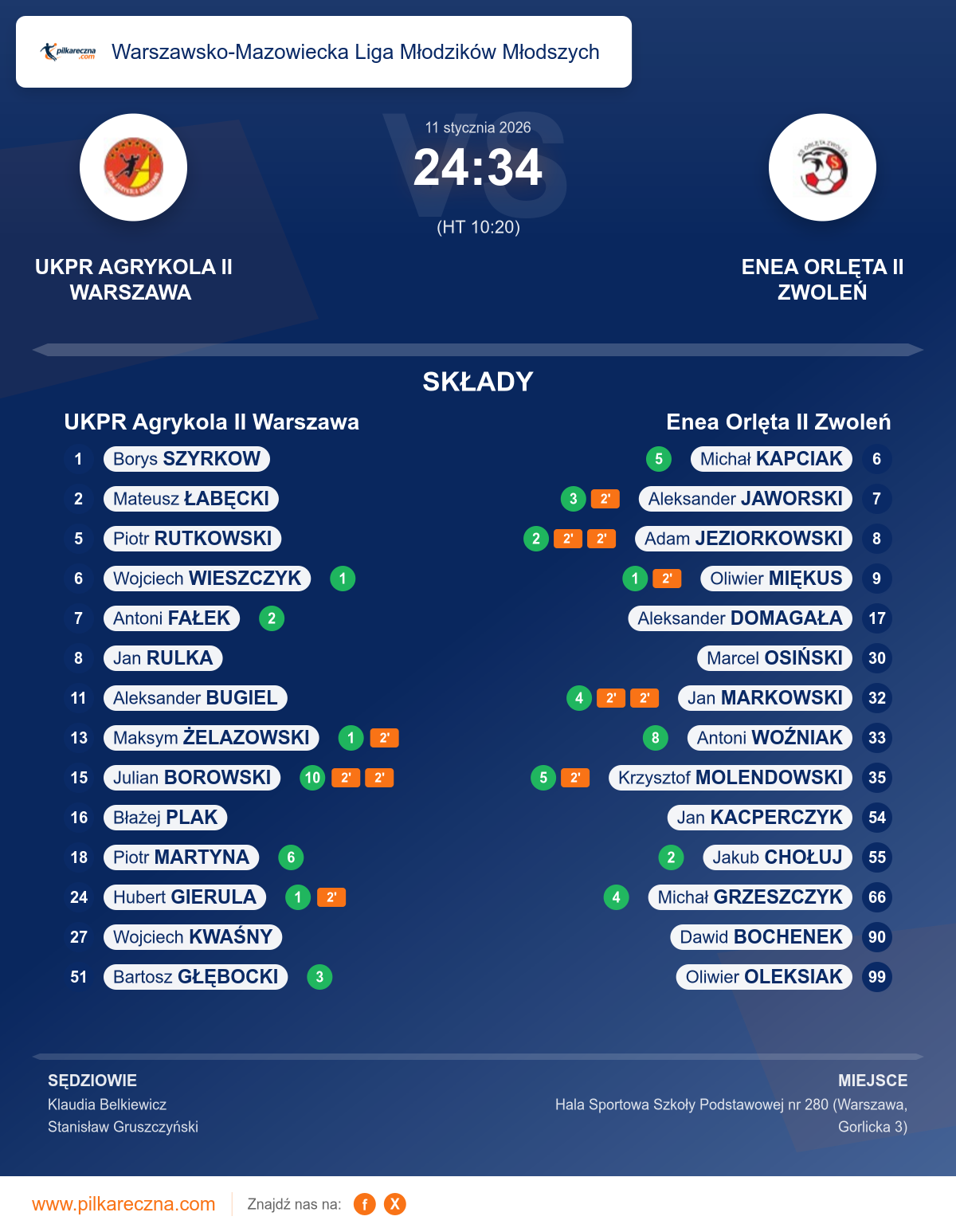 Podsumowanie meczu - Warszawsko-Mazowiecka Liga Młodzików Młodszych: UKPR Agrykola II Warszawa 24–34 Enea Orlęta II Zwoleń