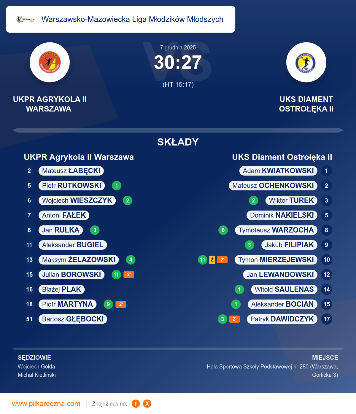Podsumowanie meczu - Warszawsko-Mazowiecka Liga Młodzików Młodszych: UKPR Agrykola II Warszawa 30–27 UKS Diament Ostrołęka II