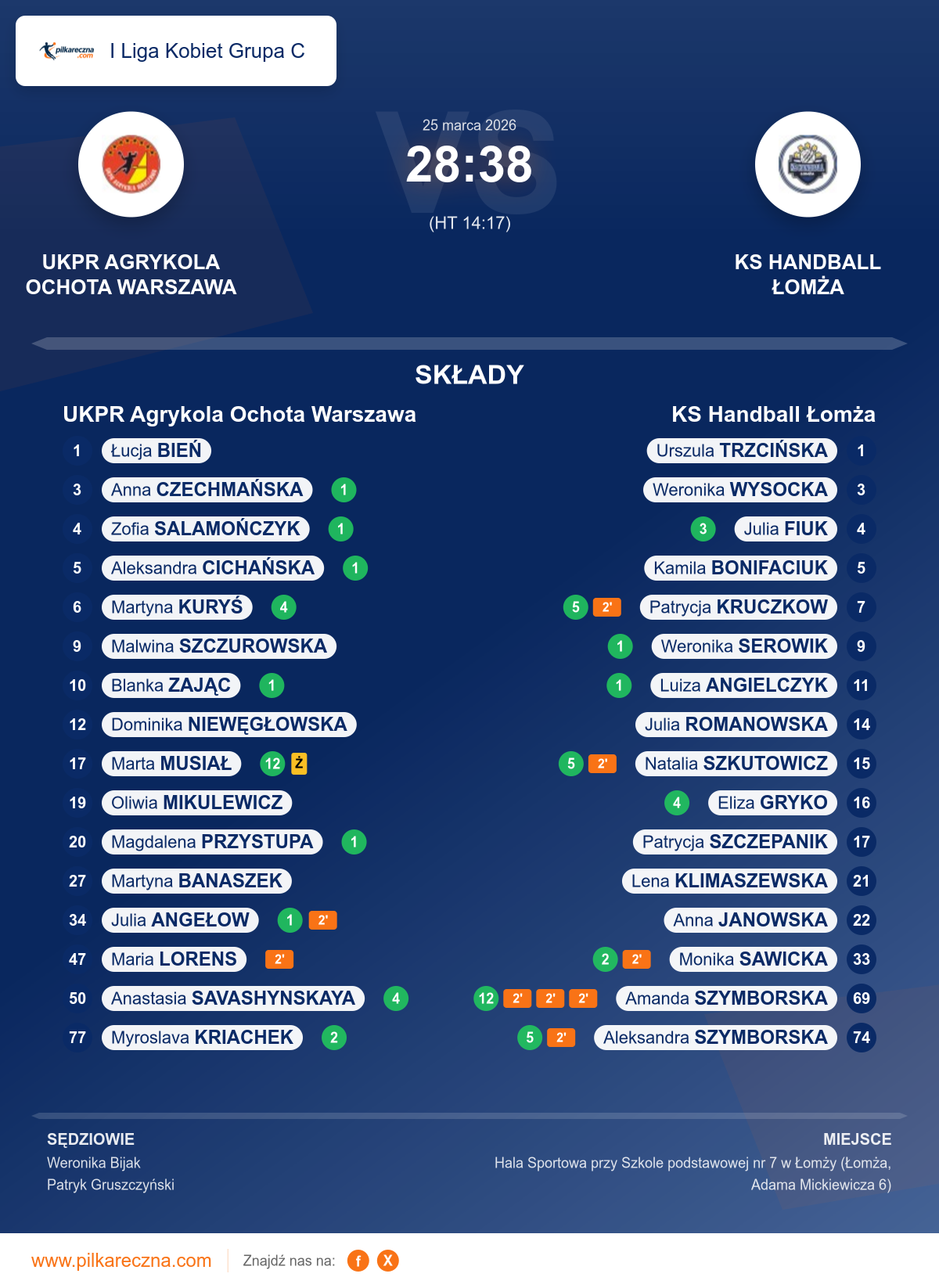 Podsumowanie meczu - I Liga Kobiet Grupa C kobiet: UKPR Agrykola Ochota Warszawa 28–38 KS Handball Łomża