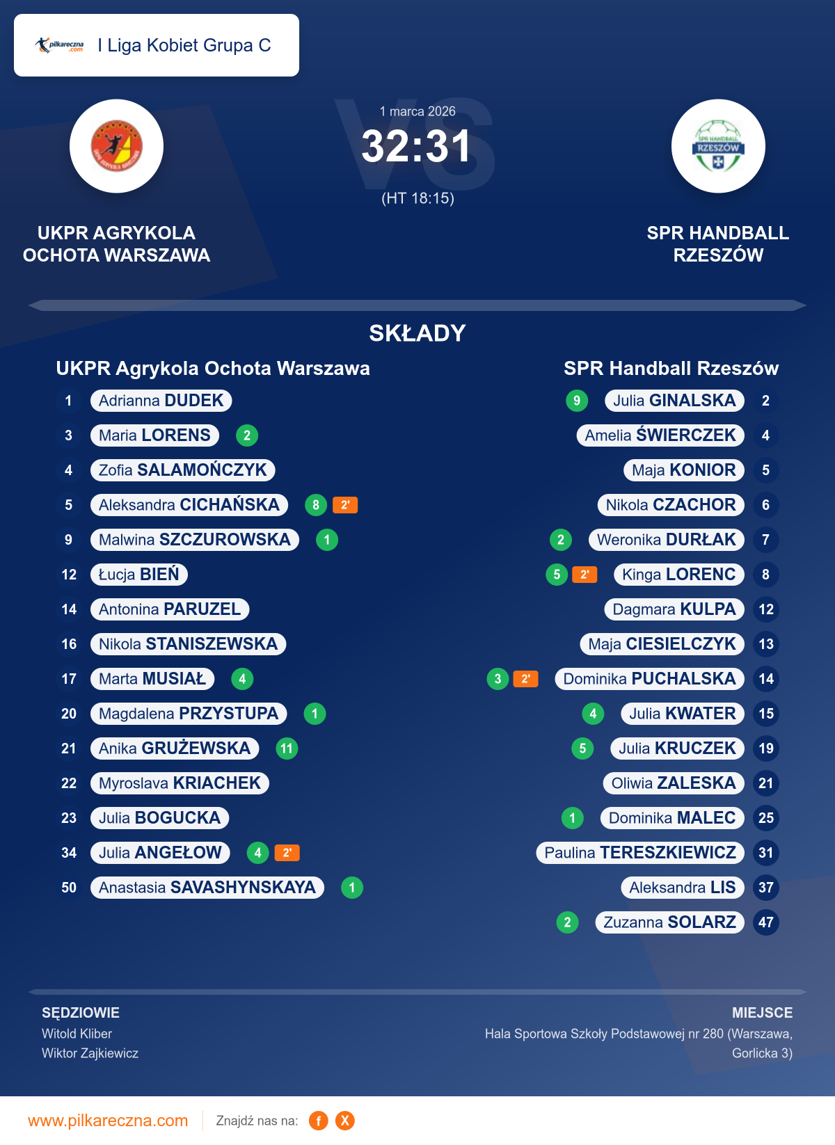 Podsumowanie meczu - I Liga Kobiet Grupa C kobiet: UKPR Agrykola Ochota Warszawa 32–31 SPR Handball Rzeszów