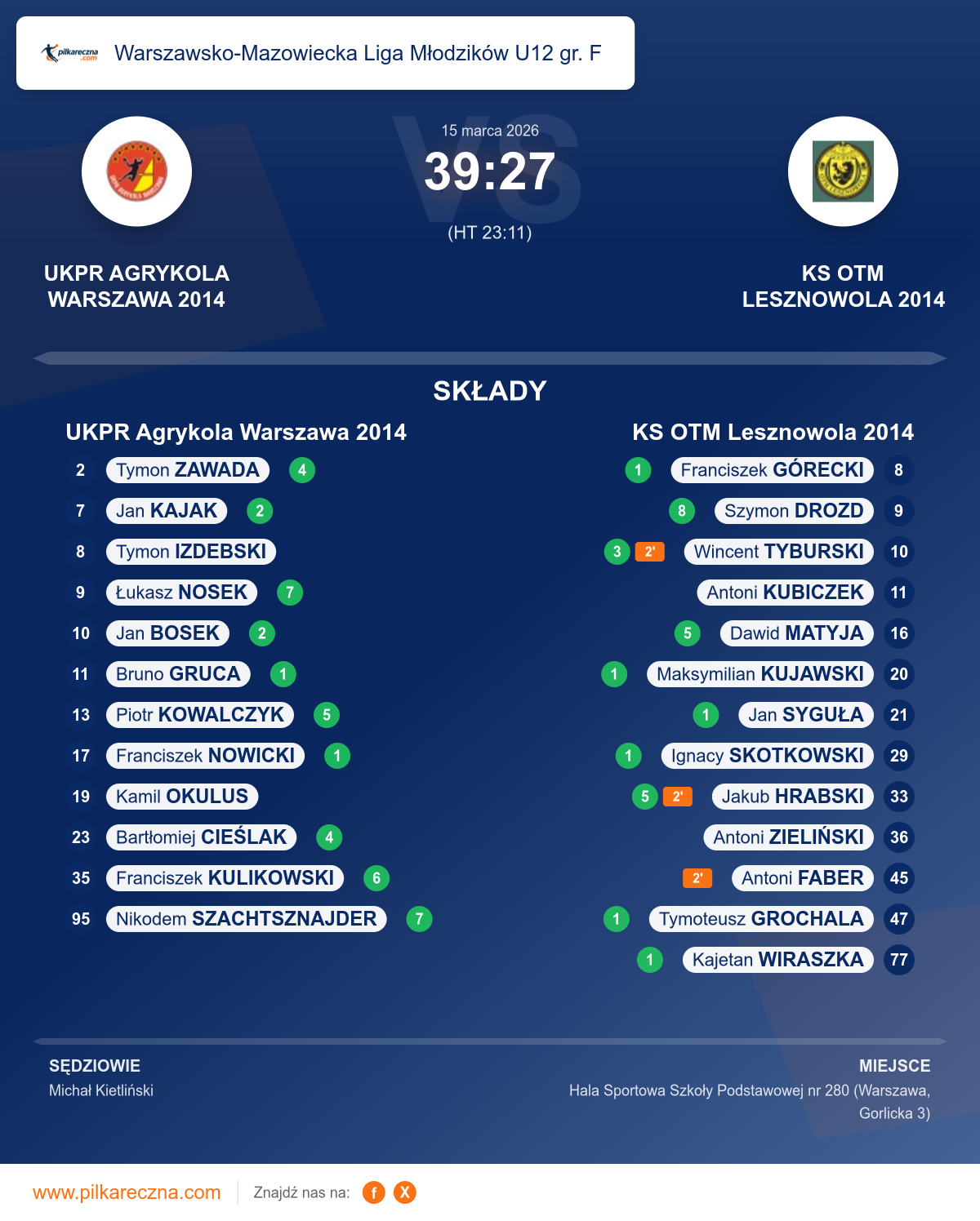 Podsumowanie meczu - Warszawsko-Mazowiecka Liga Młodzików U12 gr. F: UKPR Agrykola Warszawa 2014 39–27 KS OTM Lesznowola 2014