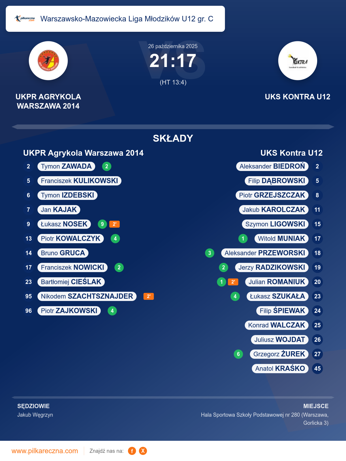 Podsumowanie meczu - Warszawsko-Mazowiecka Liga Młodzików U12 gr. C: UKPR Agrykola Warszawa 2014 21–17 UKS Kontra U12