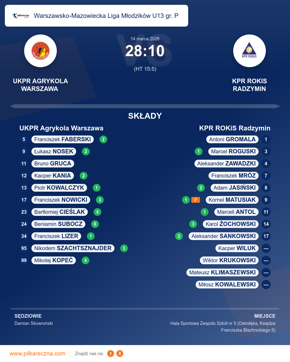 Podsumowanie meczu - Warszawsko-Mazowiecka Liga Młodzików U13 gr. P: UKPR Agrykola Warszawa 28–10 KPR ROKiS Radzymin