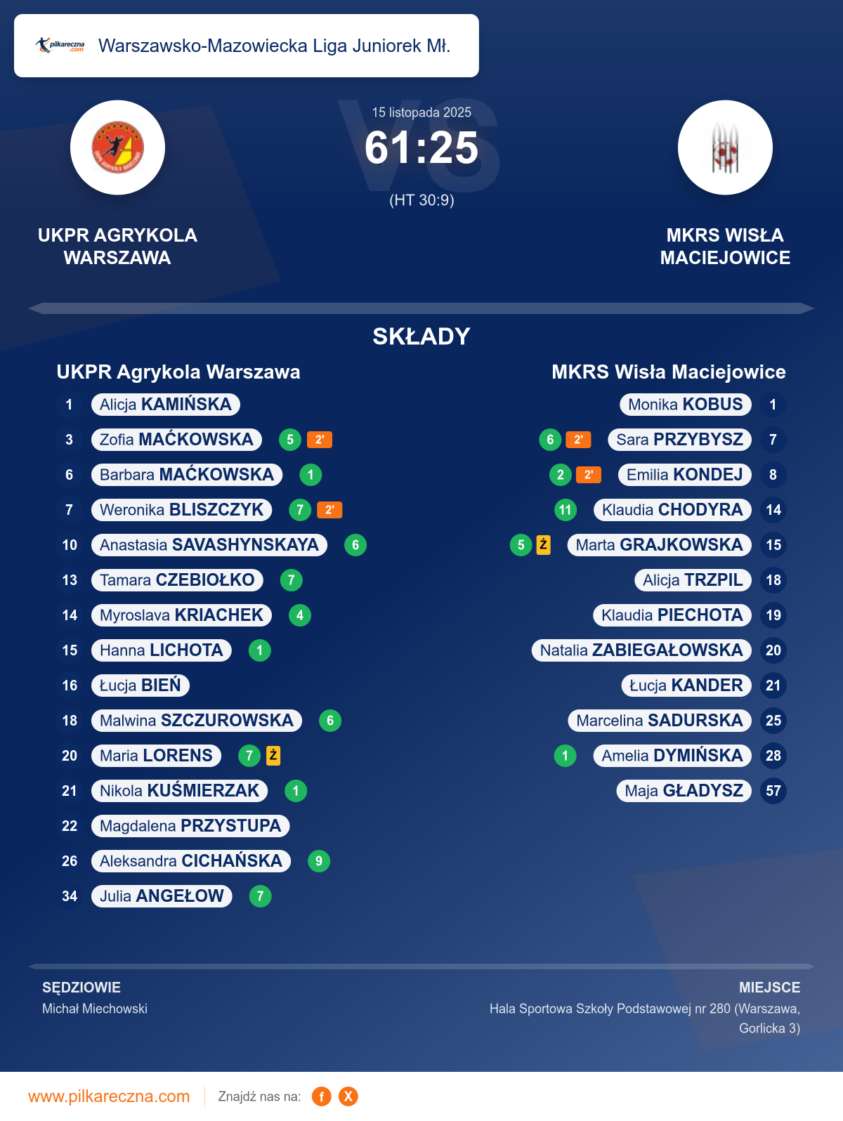 Podsumowanie meczu - Warszawsko-Mazowiecka Liga Juniorek Mł. kobiet: UKPR Agrykola Warszawa 61–25 MKRS Wisła Maciejowice
