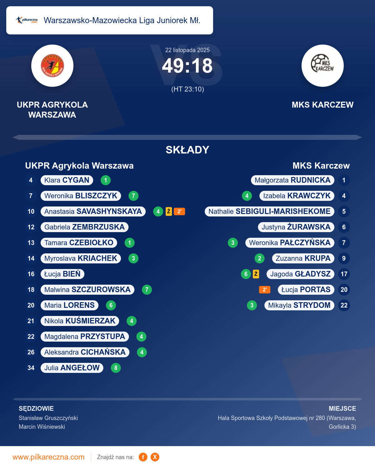 Podsumowanie meczu - Warszawsko-Mazowiecka Liga Juniorek Mł. kobiet: UKPR Agrykola Warszawa 49–18 MKS Karczew