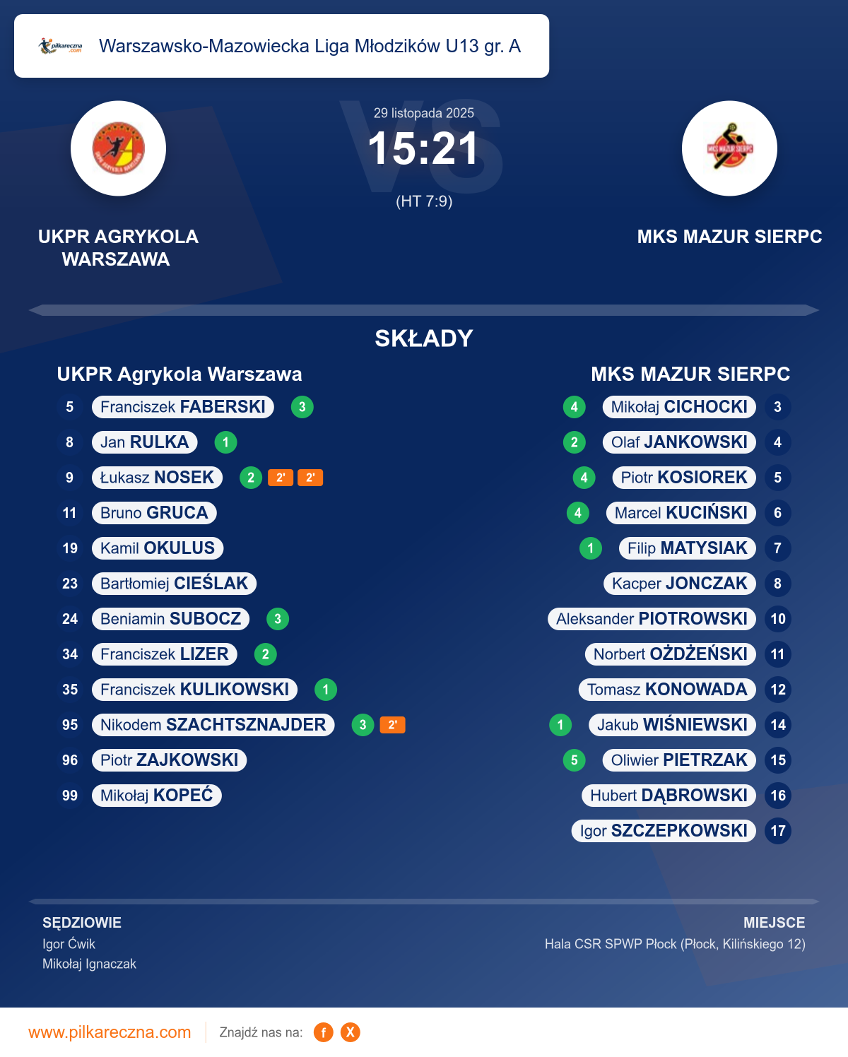 Podsumowanie meczu - Warszawsko-Mazowiecka Liga Młodzików U13 gr. A: UKPR Agrykola Warszawa 15–21 MKS MAZUR SIERPC