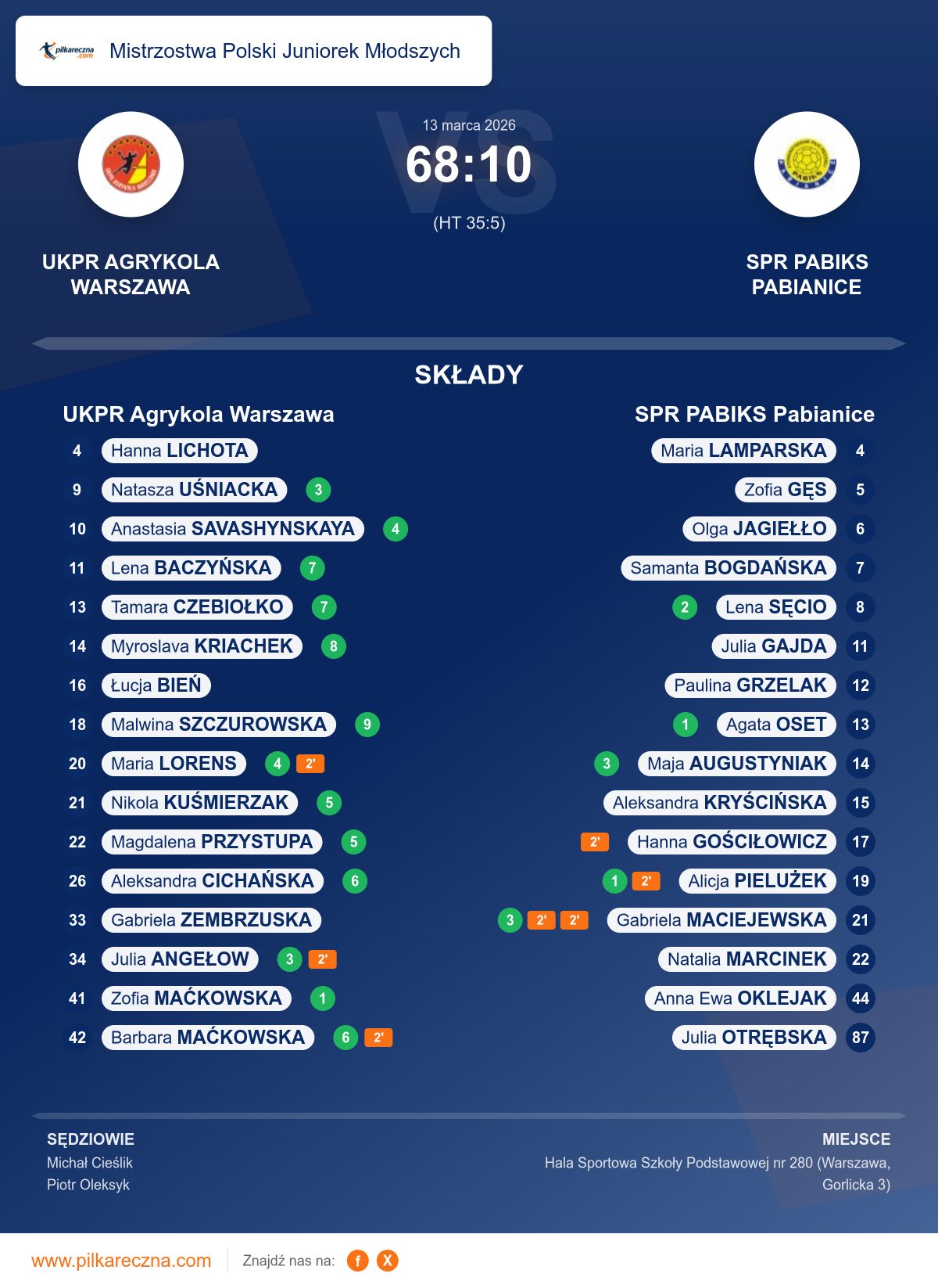 Podsumowanie meczu - Mistrzostwa Polski Juniorek Młodszych kobiet: UKPR Agrykola Warszawa 68–10 SPR PABIKS Pabianice
