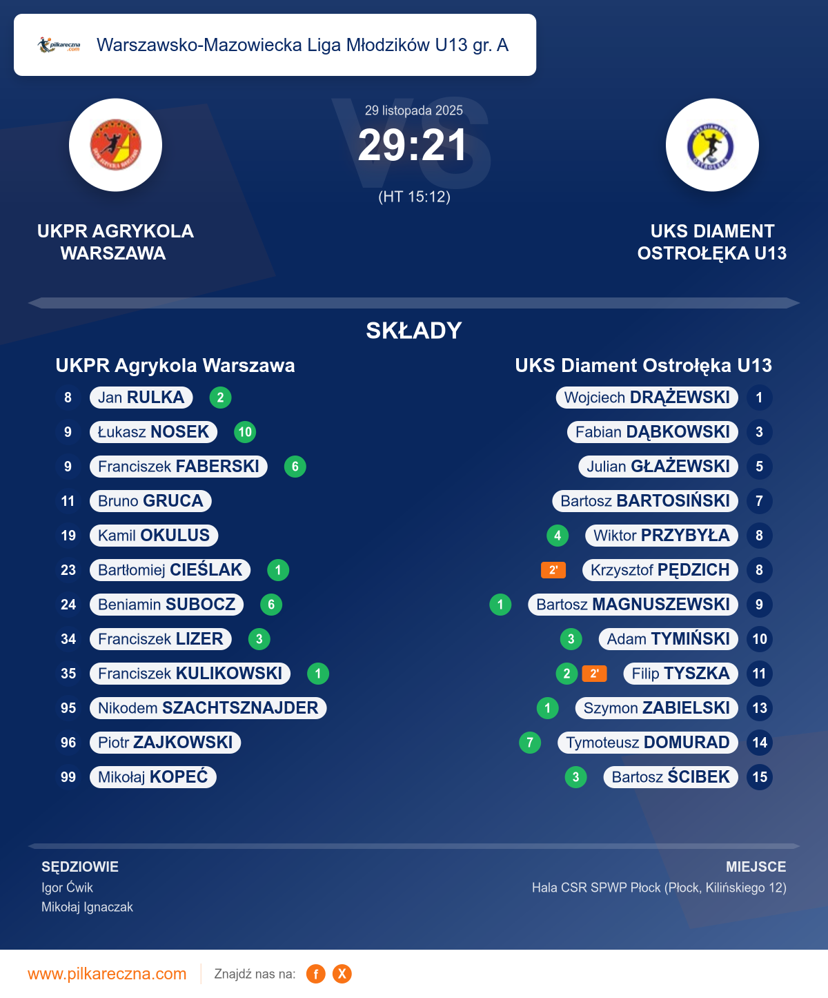 Podsumowanie meczu - Warszawsko-Mazowiecka Liga Młodzików U13 gr. A: UKPR Agrykola Warszawa 29–21 UKS Diament Ostrołęka U13