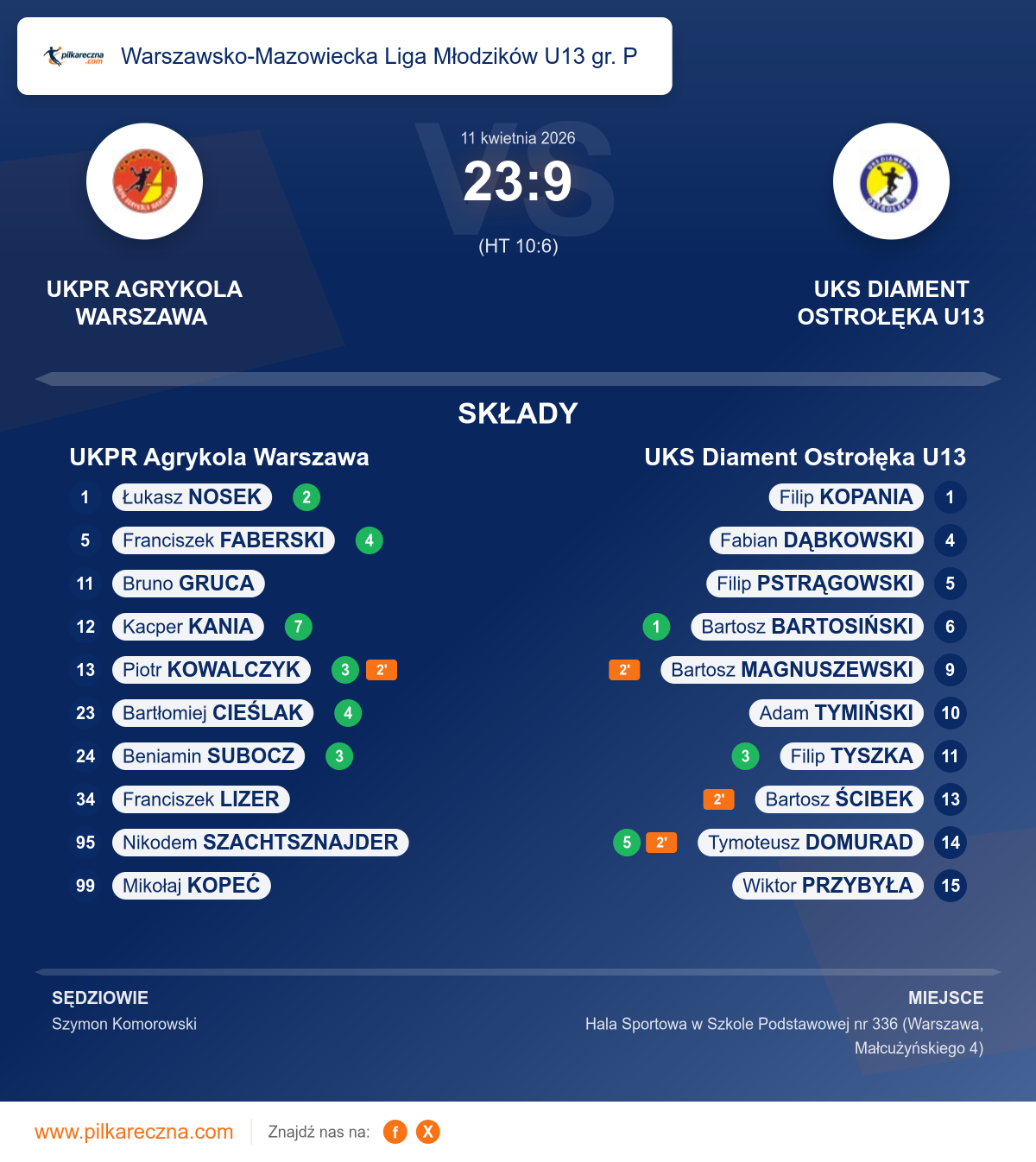 Podsumowanie meczu - Warszawsko-Mazowiecka Liga Młodzików U13 gr. P: UKPR Agrykola Warszawa 23–9 UKS Diament Ostrołęka U13
