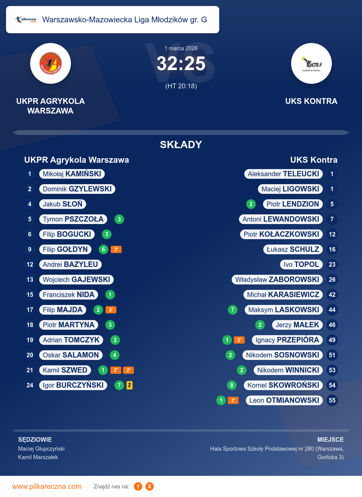 Podsumowanie meczu - Warszawsko-Mazowiecka Liga Młodzików gr. G: UKPR Agrykola Warszawa 32–25 UKS Kontra