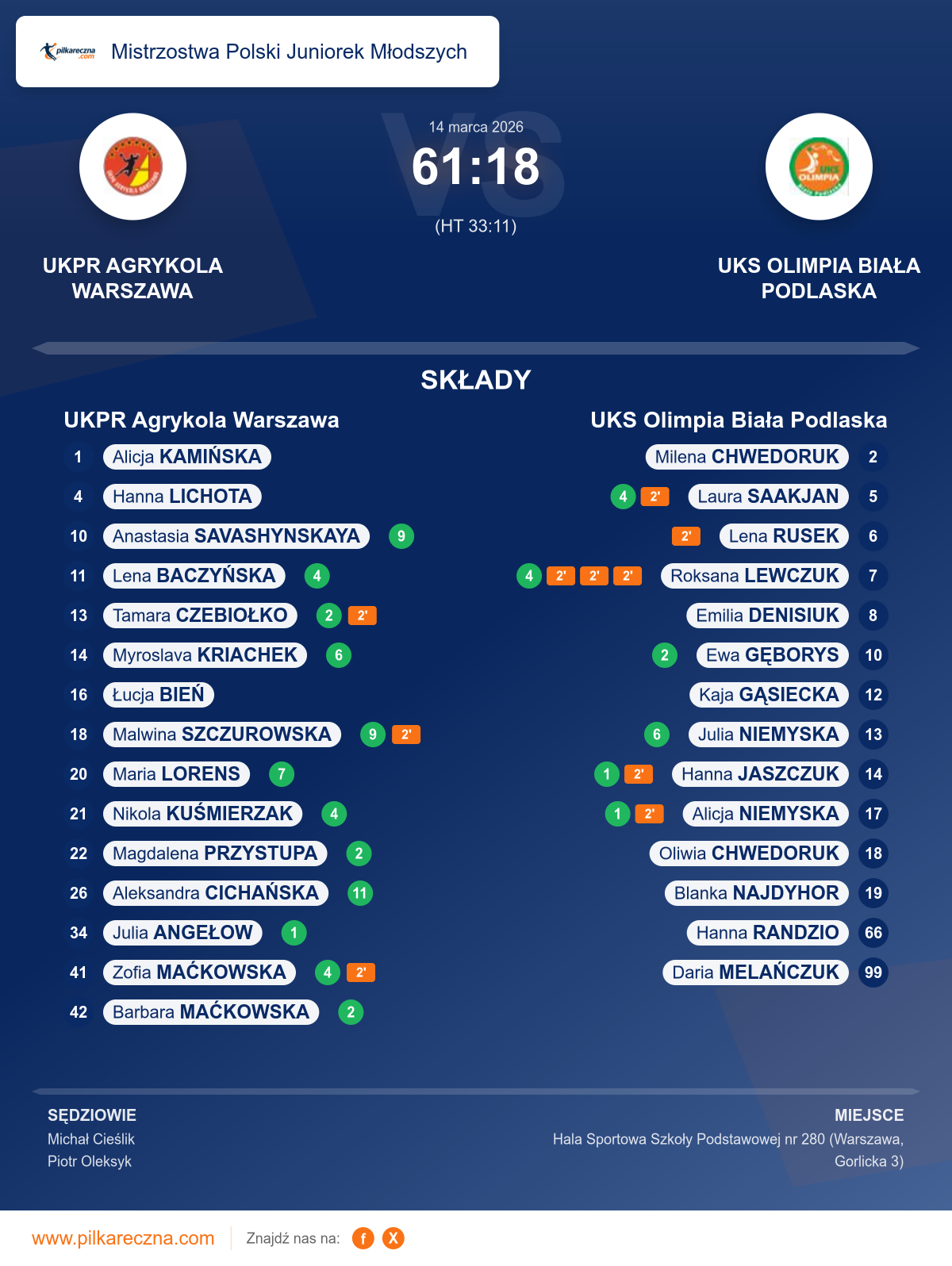 Podsumowanie meczu - Mistrzostwa Polski Juniorek Młodszych kobiet: UKPR Agrykola Warszawa 61–18 UKS Olimpia Biała Podlaska