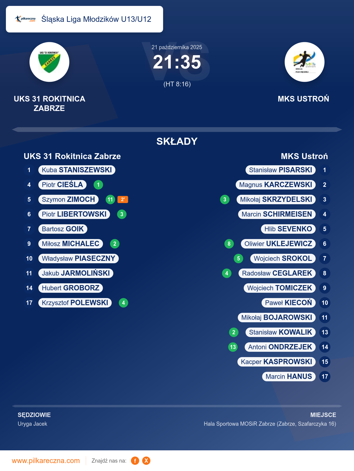 Podsumowanie meczu - Śląska Liga Młodzików U13/U12: UKS 31 Rokitnica Zabrze 21–35 MKS Ustroń