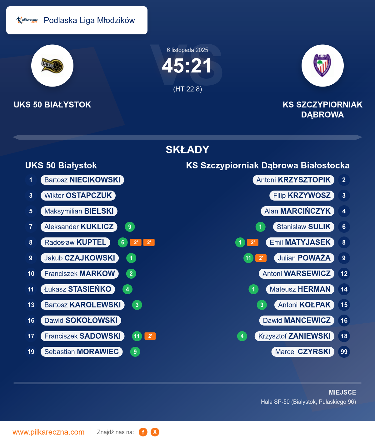 Podsumowanie meczu - Podlaska Liga Młodzików: UKS 50 Białystok 45–21 KS Szczypiorniak Dąbrowa Białostocka