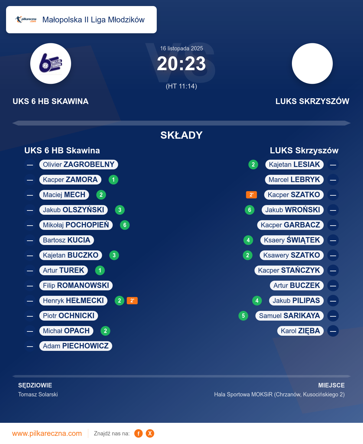 Podsumowanie meczu - Małopolska II Liga Młodzików: UKS 6 HB Skawina 20–23 LUKS Skrzyszów