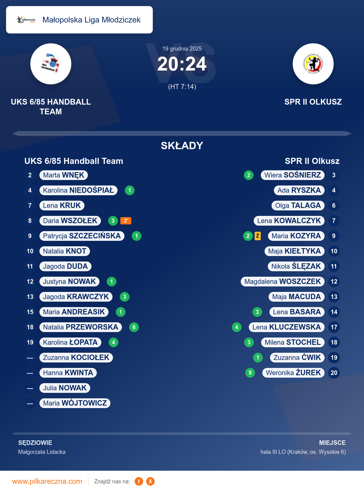 Podsumowanie meczu - Małopolska Liga Młodziczek kobiet: UKS 6/85 Handball Team 20–24 SPR II Olkusz