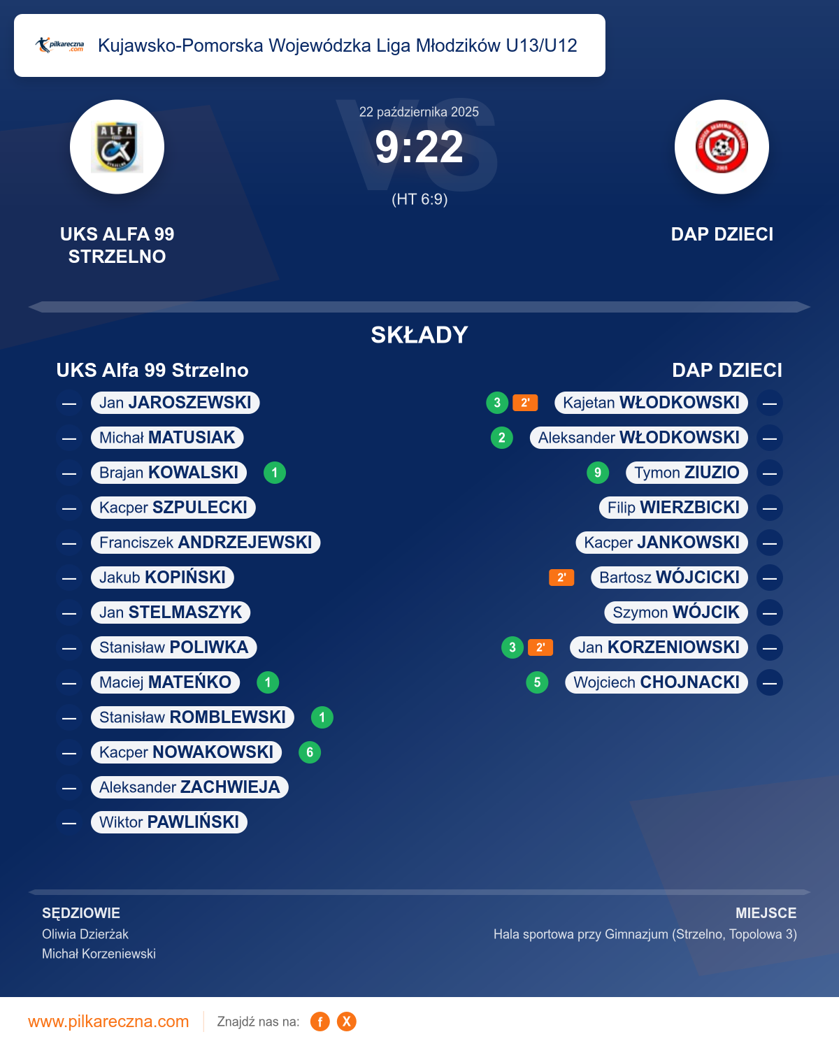 Podsumowanie meczu - Kujawsko-Pomorska Wojewódzka Liga Młodzików U13/U12: UKS Alfa 99 Strzelno 9–22 DAP DZIECI