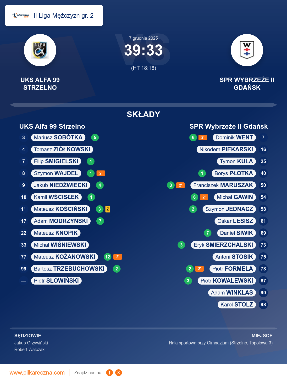 Podsumowanie meczu - II Liga Mężczyzn gr. 2: UKS Alfa 99 Strzelno 39–33 SPR Wybrzeże II Gdańsk