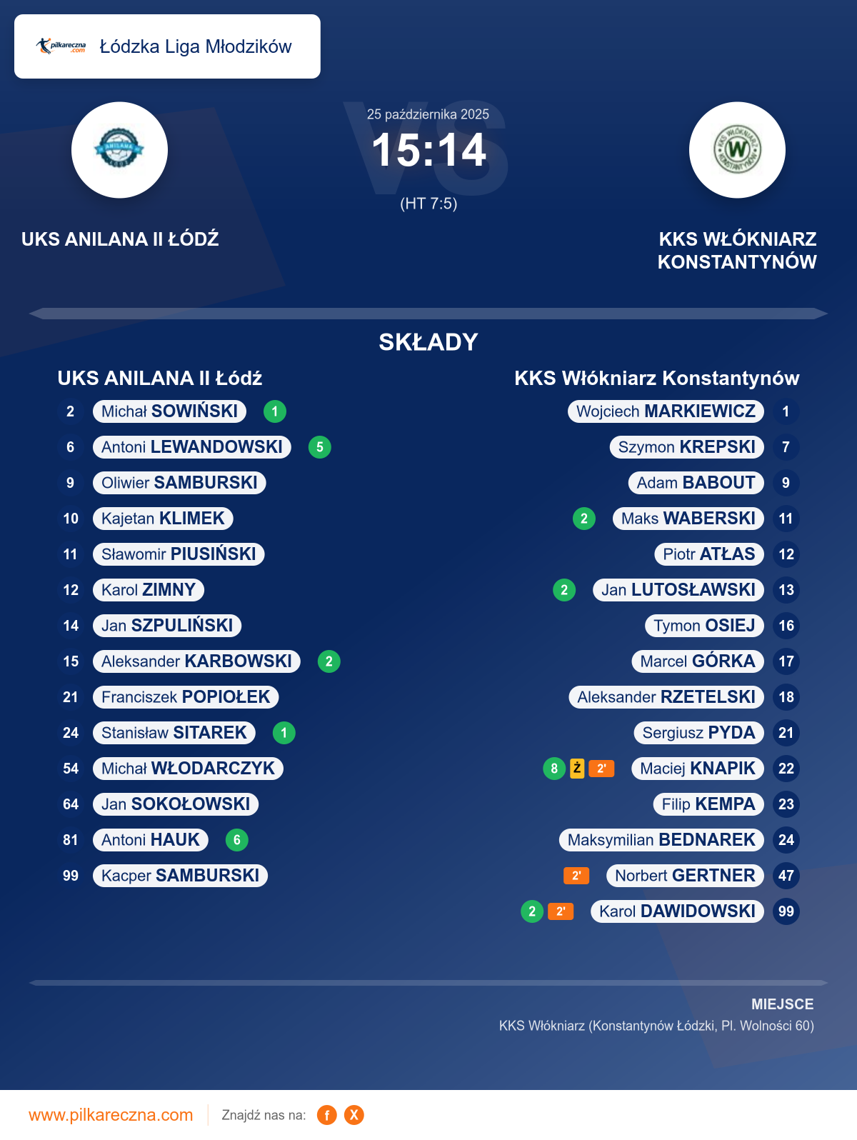 Podsumowanie meczu - Łódzka Liga Młodzików: UKS ANILANA II Łódź 15–14 KKS Włókniarz Konstantynów