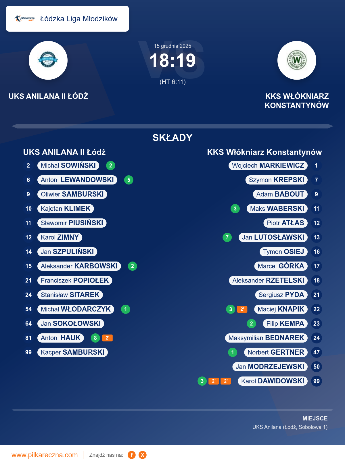 Podsumowanie meczu - Łódzka Liga Młodzików: UKS ANILANA II Łódź 18–19 KKS Włókniarz Konstantynów