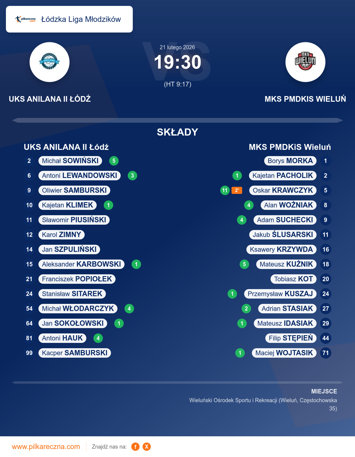 Podsumowanie meczu - Łódzka Liga Młodzików: UKS ANILANA II Łódź 19–30 MKS PMDKiS Wieluń