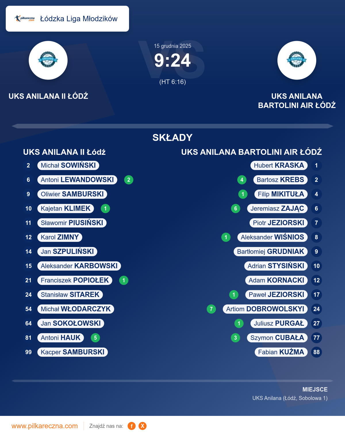 Podsumowanie meczu - Łódzka Liga Młodzików: UKS ANILANA II Łódź 9–24 UKS ANILANA BARTOLINI AIR ŁÓDŹ
