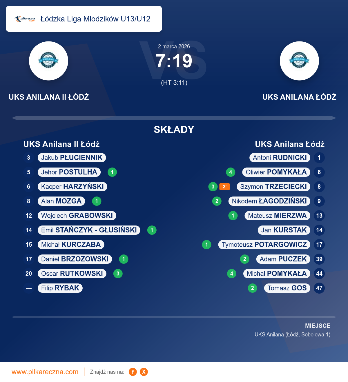 Podsumowanie meczu - Łódzka Liga Młodzików U13/U12: UKS Anilana II Łódź 7–19 UKS Anilana Łódź