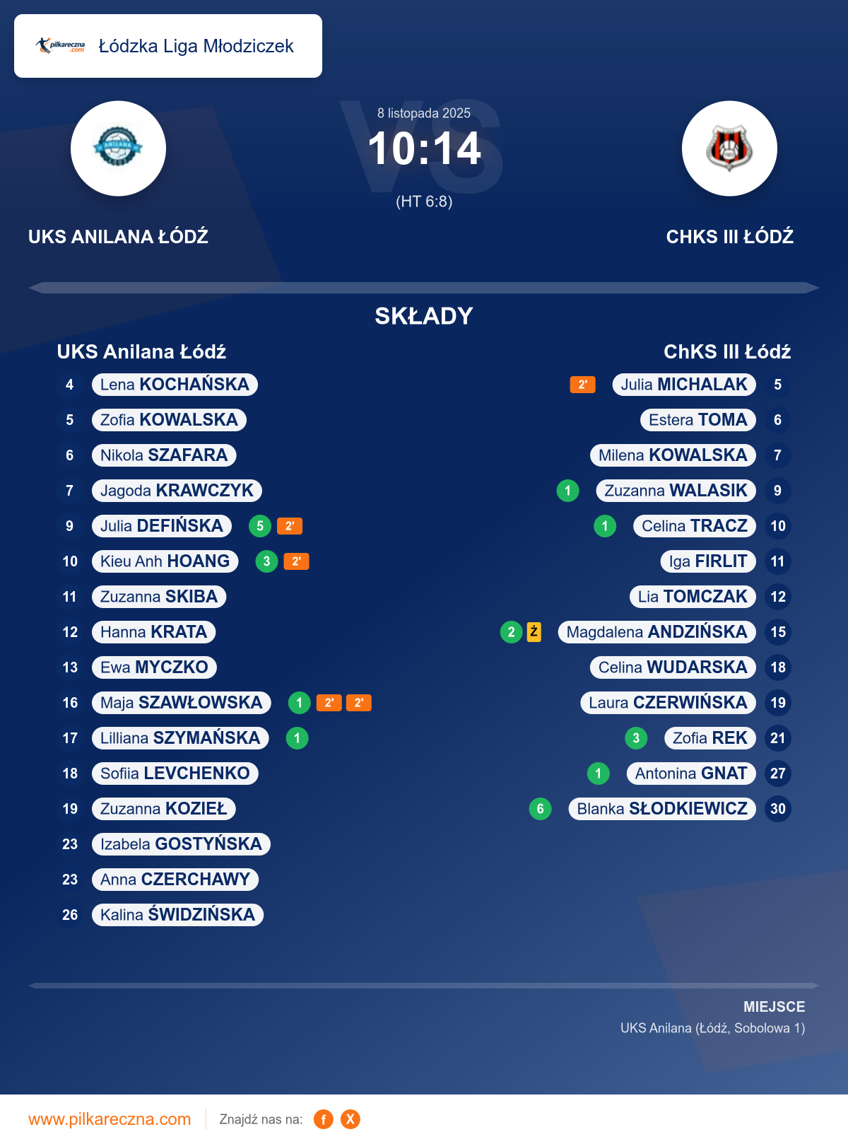 Podsumowanie meczu - Łódzka Liga Młodziczek kobiet: UKS Anilana Łódź 10–14 ChKS III Łódź
