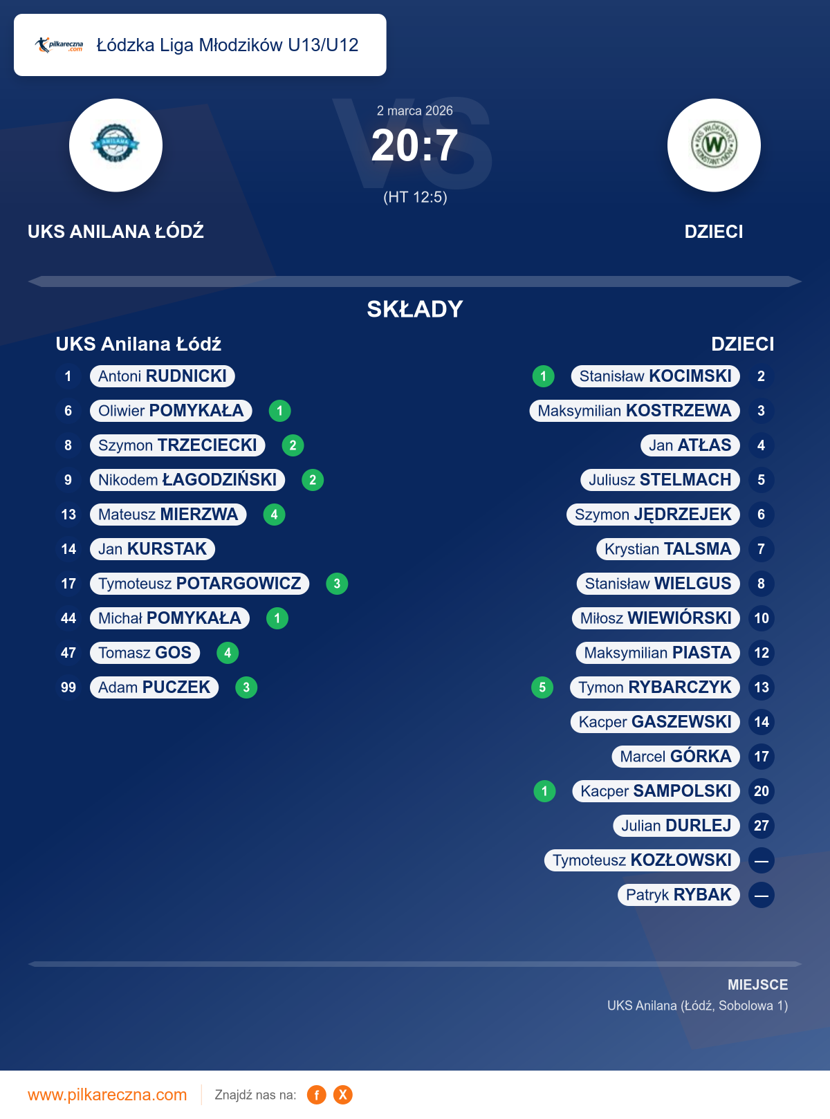 Podsumowanie meczu - Łódzka Liga Młodzików U13/U12: UKS Anilana Łódź 20–7 DZIECI
