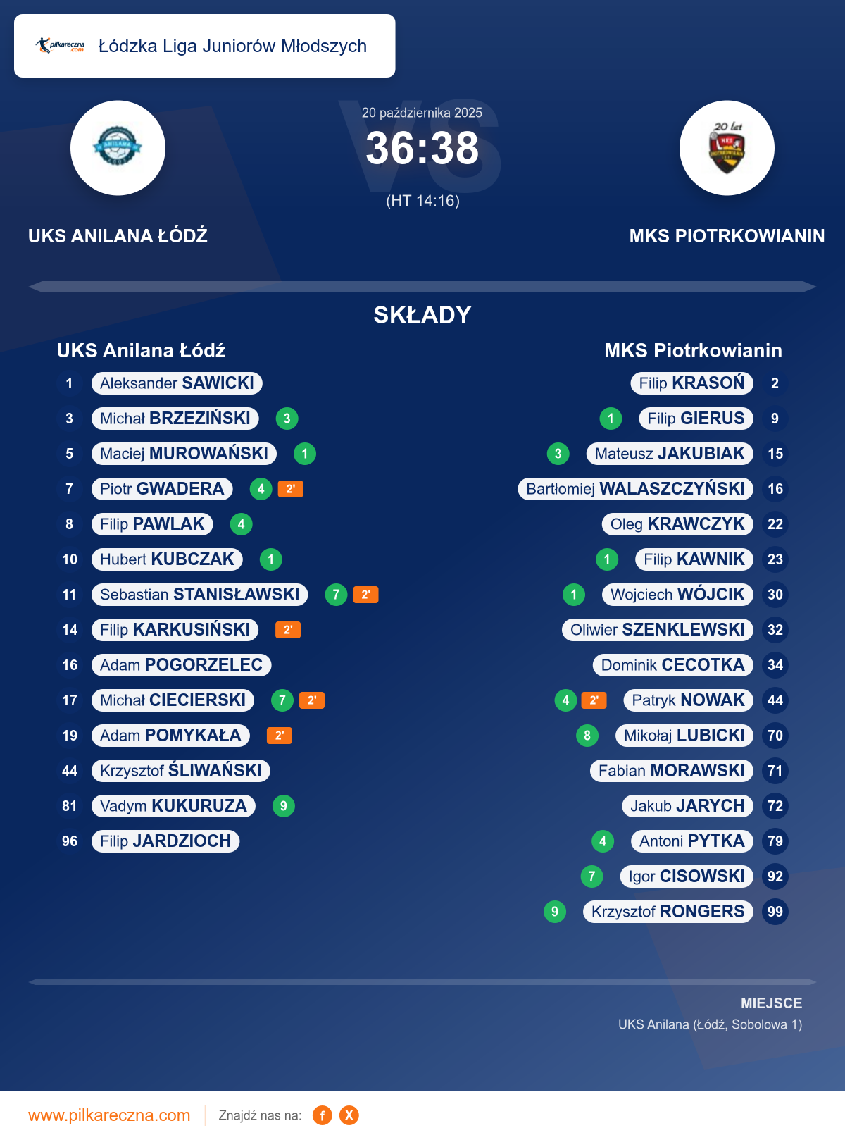 Podsumowanie meczu - Łódzka Liga Juniorów Młodszych: UKS Anilana Łódź 36–38 MKS Piotrkowianin