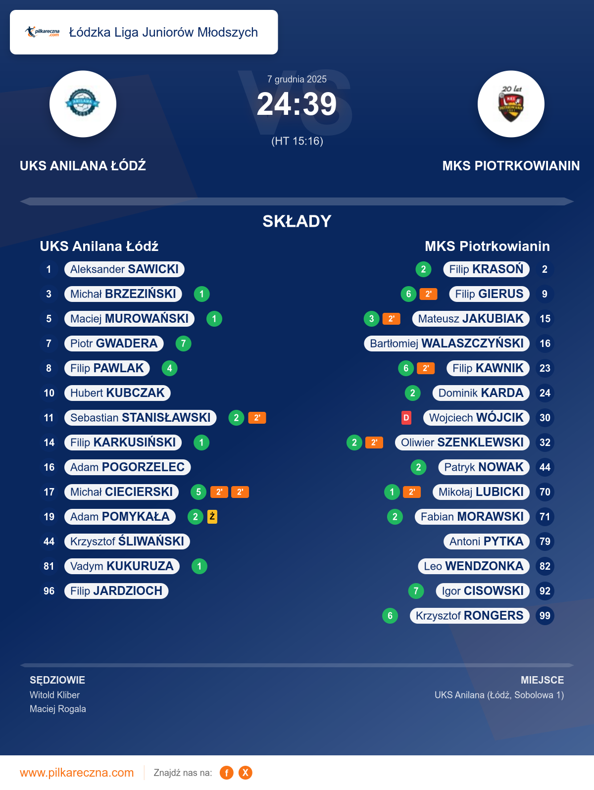 Podsumowanie meczu - Łódzka Liga Juniorów Młodszych: UKS Anilana Łódź 24–39 MKS Piotrkowianin