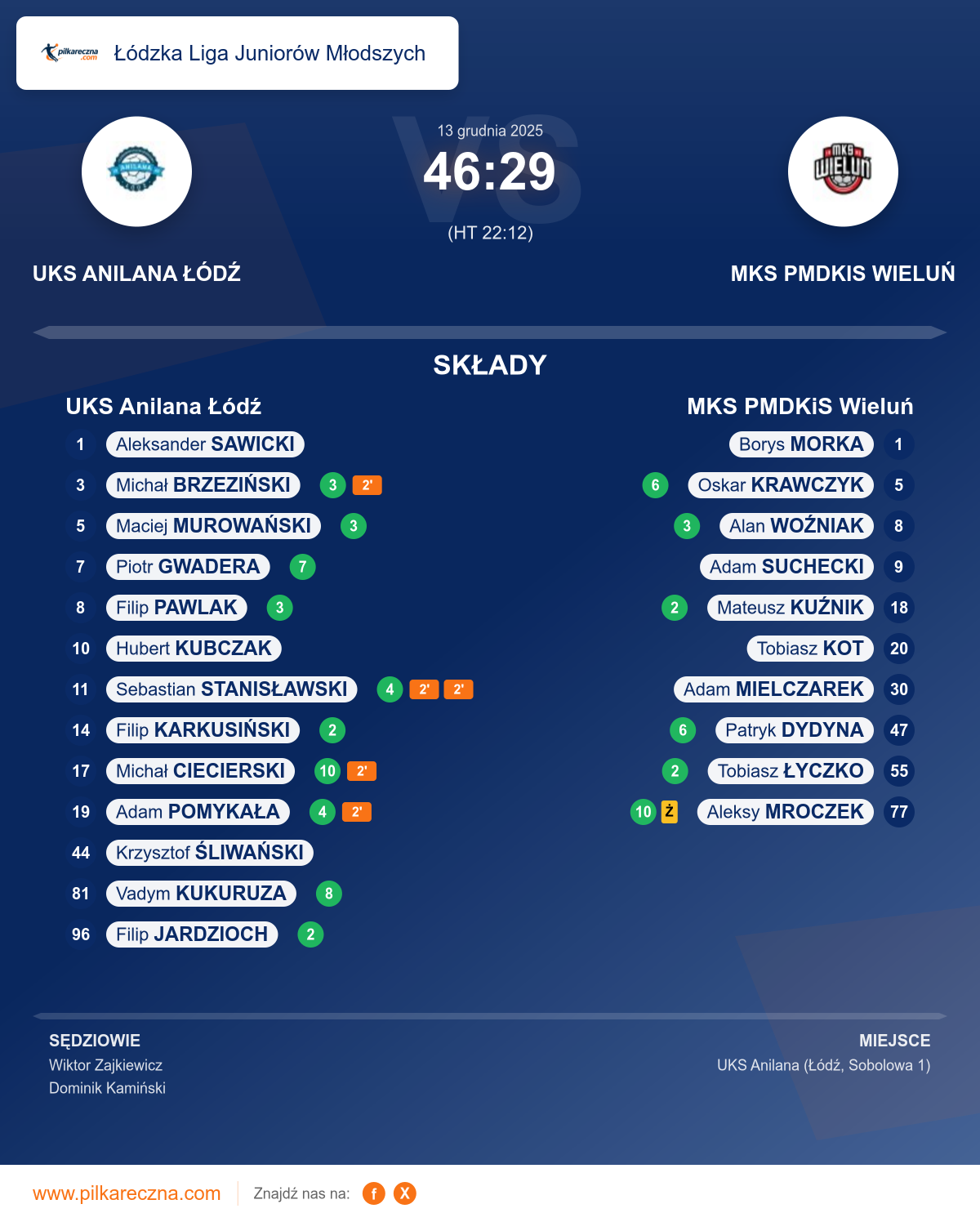 Podsumowanie meczu - Łódzka Liga Juniorów Młodszych: UKS Anilana Łódź 46–29 MKS PMDKiS Wieluń