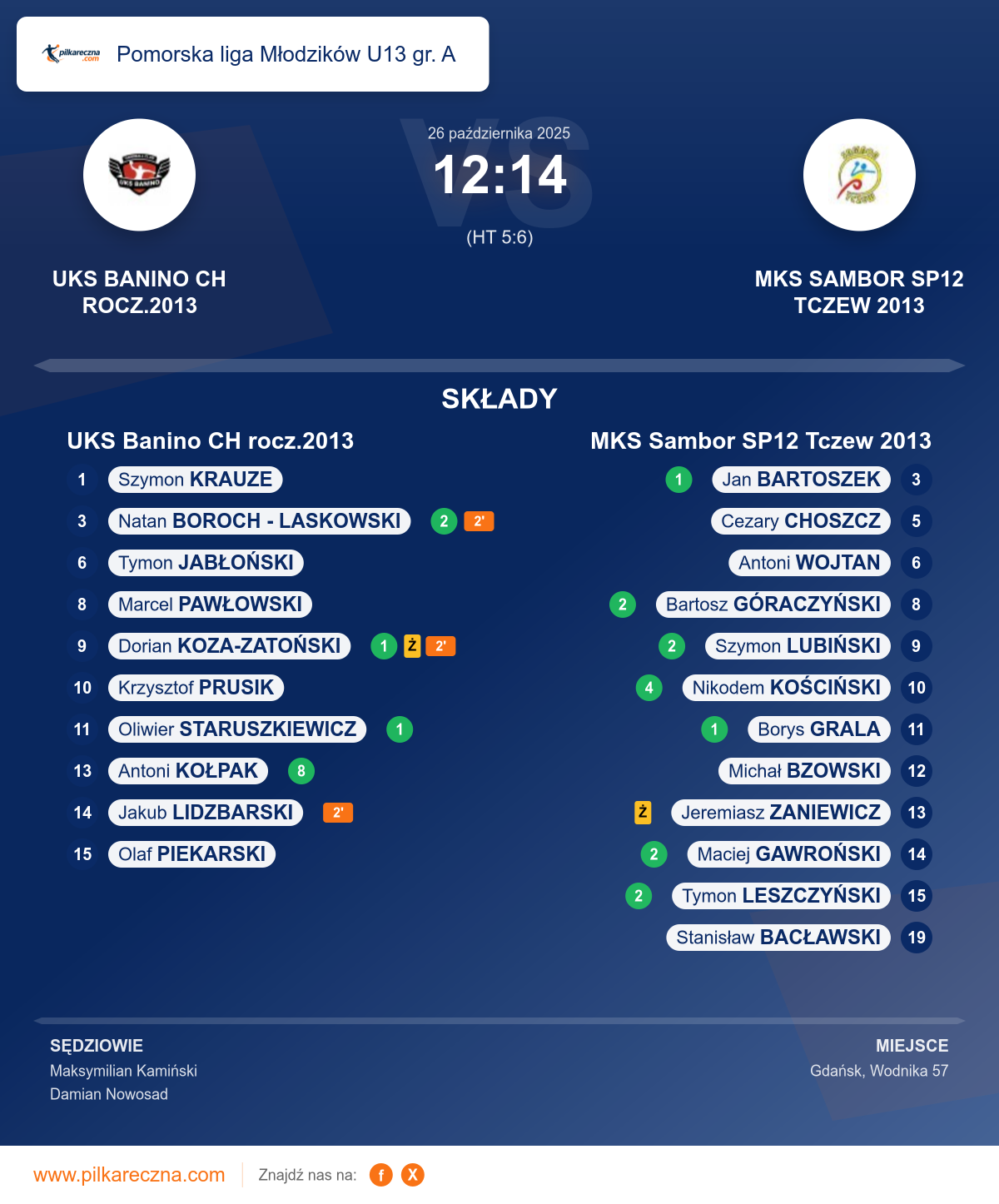 Podsumowanie meczu - Pomorska liga Młodzików U13 gr. A: UKS Banino CH rocz.2013 12–14 MKS Sambor SP12 Tczew 2013