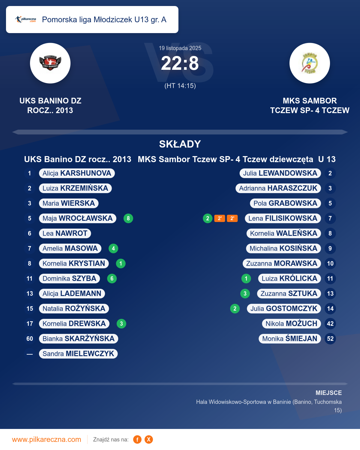 Podsumowanie meczu - Pomorska liga Młodziczek U13 gr. A kobiet: UKS Banino DZ rocz.. 2013 22–8 MKS Sambor Tczew SP- 4 Tczew dziewczęta U 13