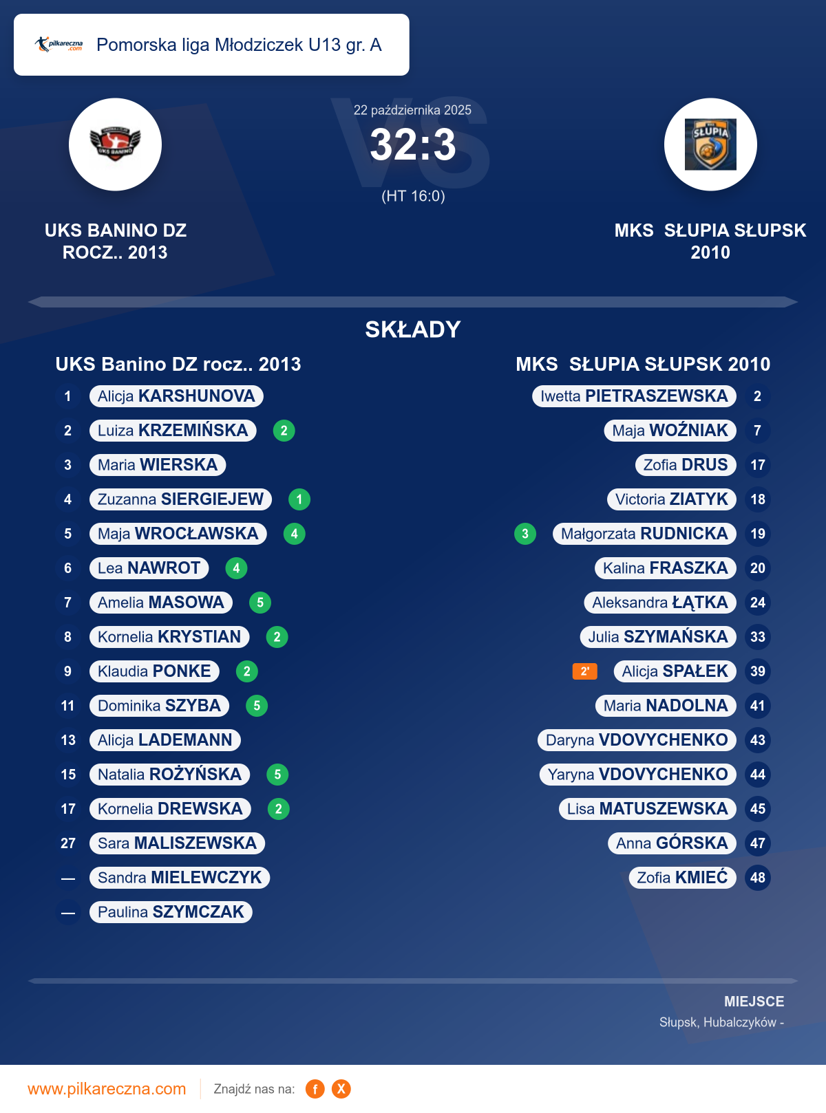 Podsumowanie meczu - Pomorska liga Młodziczek U13 gr. A kobiet: UKS Banino DZ rocz.. 2013 32–3 MKS SŁUPIA SŁUPSK 2010