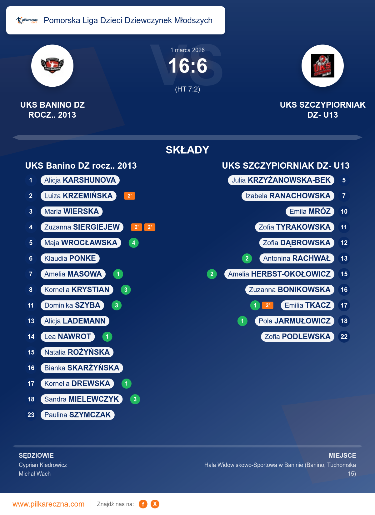 Podsumowanie meczu - Pomorska Liga Dzieci Dziewczynek Młodszych kobiet: UKS Banino DZ rocz.. 2013 16–6 UKS SZCZYPIORNIAK DZ- U13
