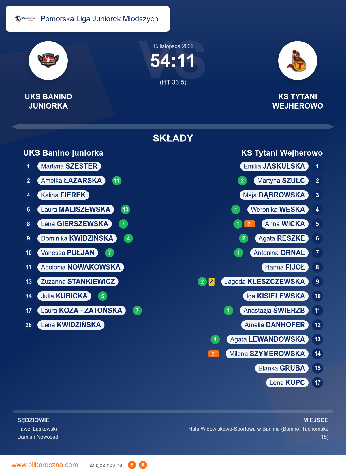 Podsumowanie meczu - Pomorska Liga Juniorek Młodszych kobiet: UKS Banino juniorka 54–11 KS Tytani Wejherowo
