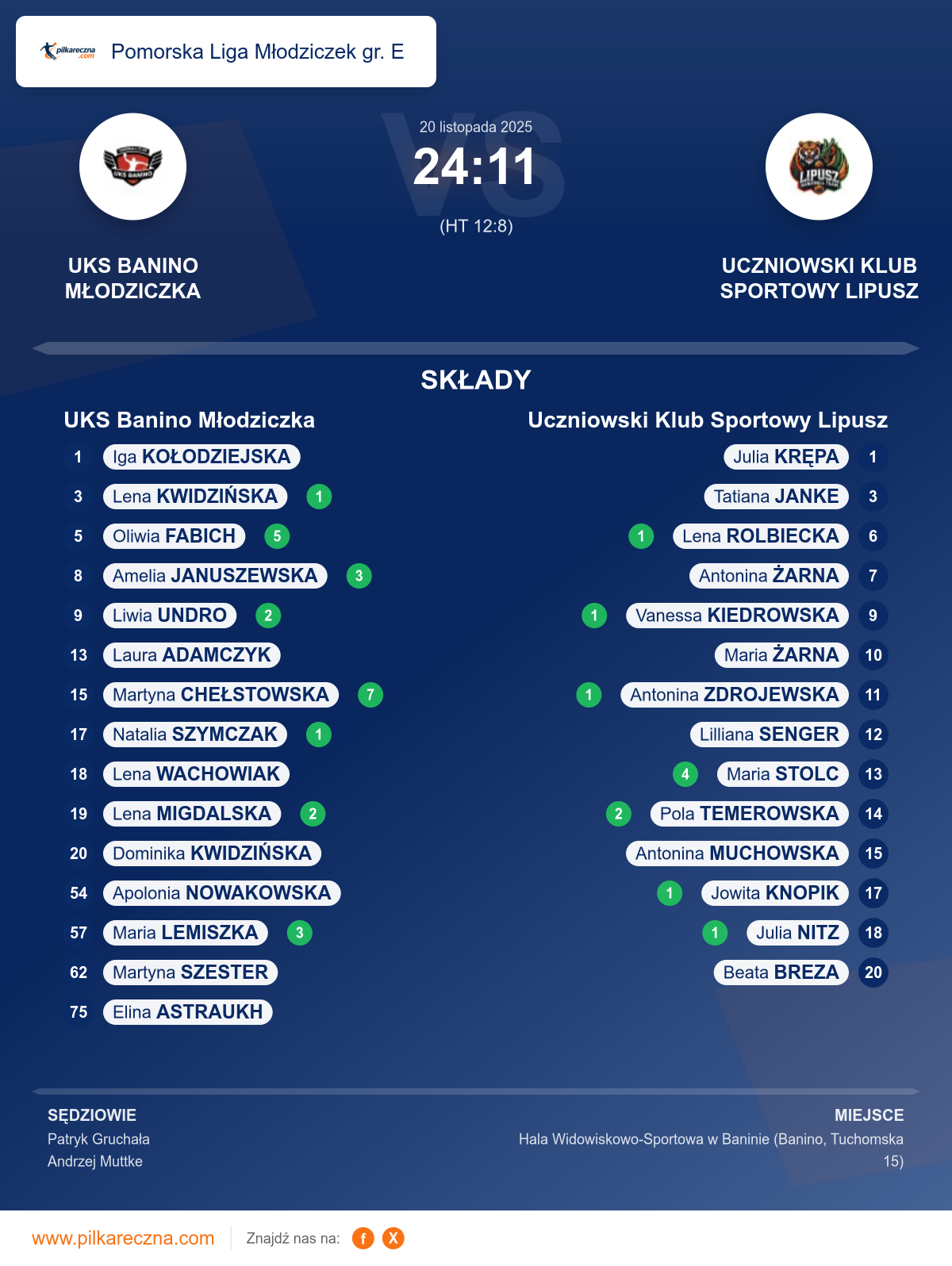Podsumowanie meczu - Pomorska Liga Młodziczek gr. E kobiet: UKS Banino Młodziczka 24–11 Uczniowski Klub Sportowy Lipusz