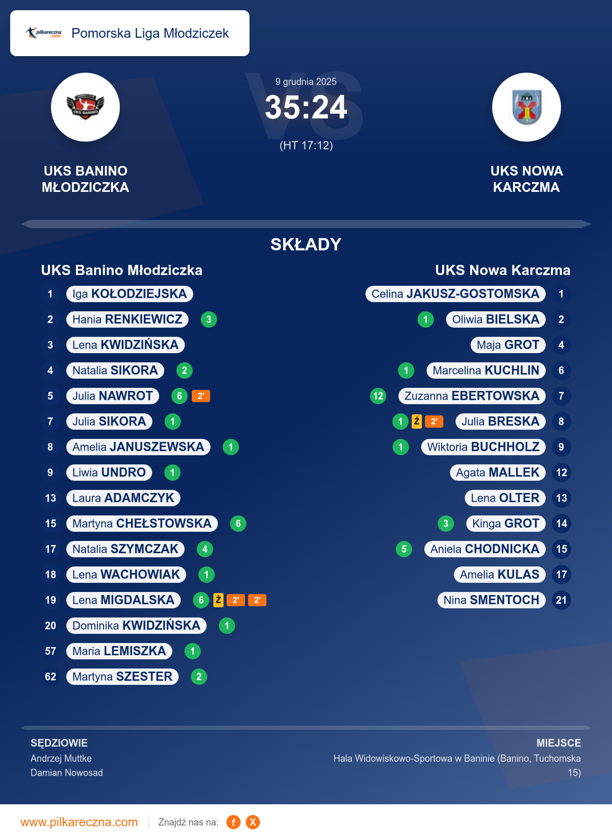 Podsumowanie meczu - Pomorska Liga Młodziczek kobiet: UKS Banino Młodziczka 35–24 UKS Nowa Karczma