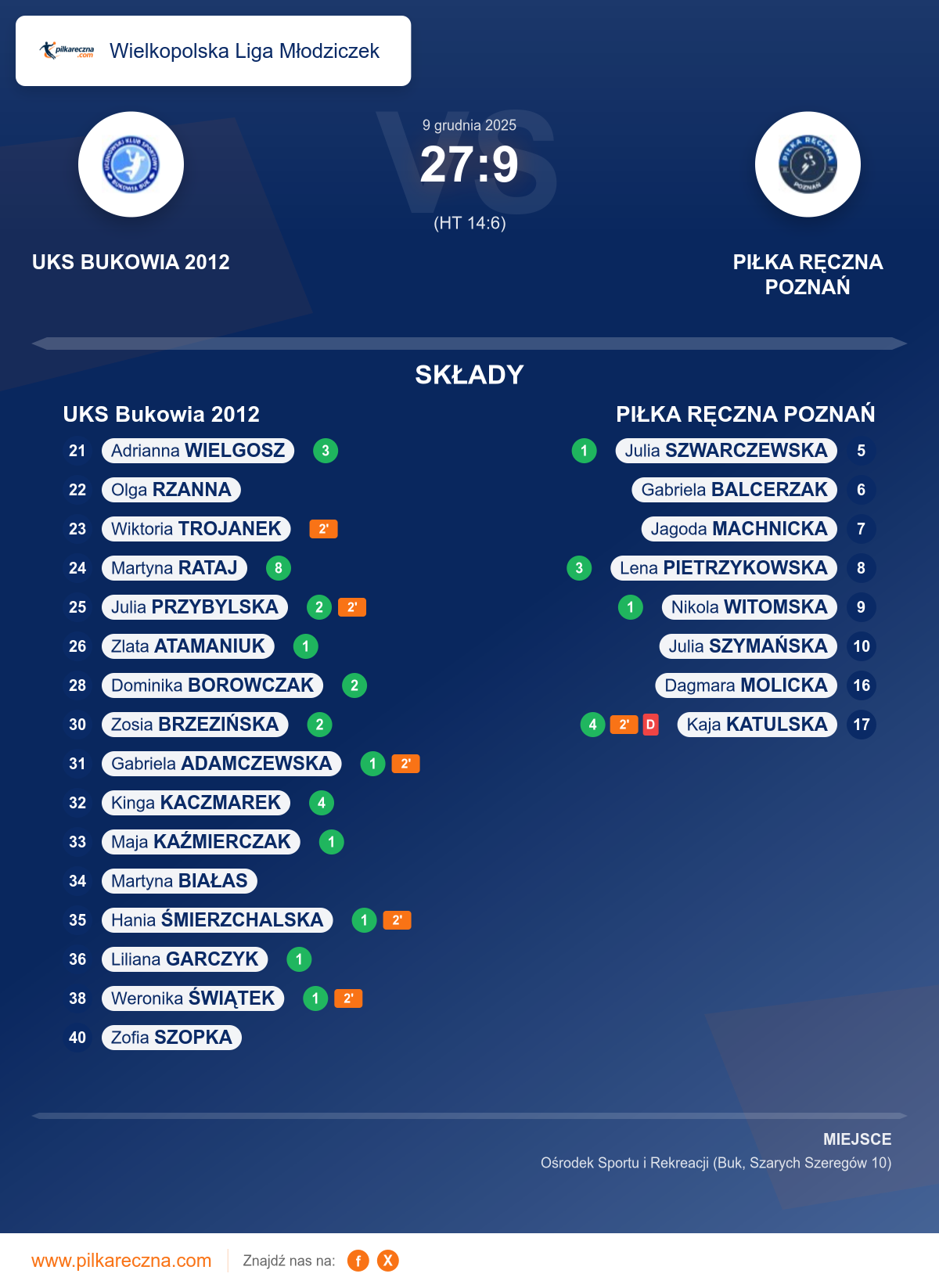 Podsumowanie meczu - Wielkopolska Liga Młodziczek kobiet: UKS Bukowia 2012 27–9 PIŁKA RĘCZNA POZNAŃ