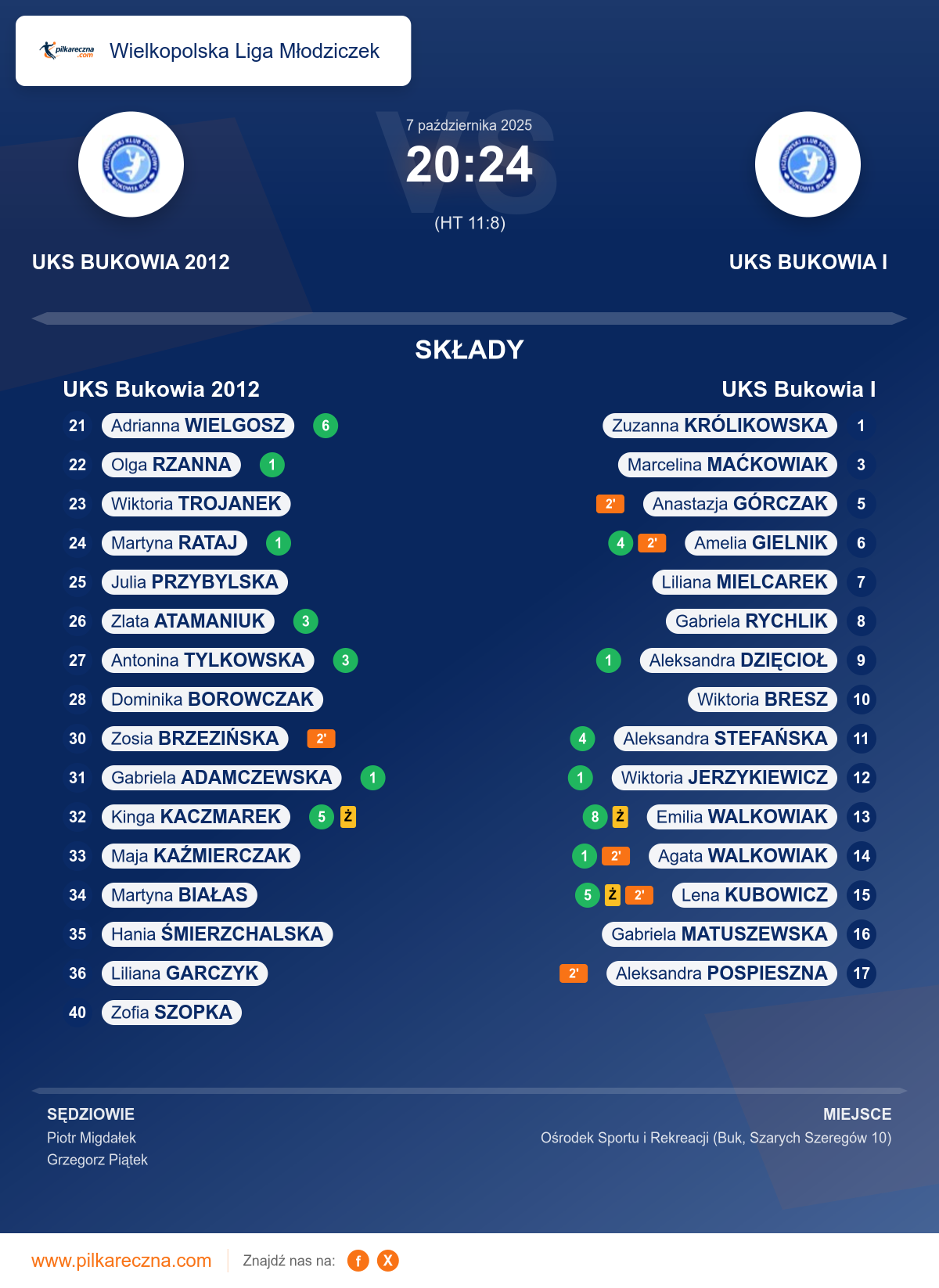Podsumowanie meczu - Wielkopolska Liga Młodziczek kobiet: UKS Bukowia 2012 20–24 UKS Bukowia I